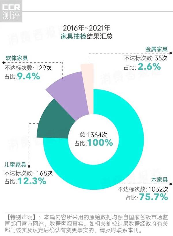 近五年家具产品的抽检情况