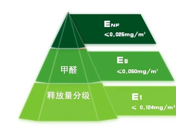 环保板材零甲醛释放量是否真的可信？