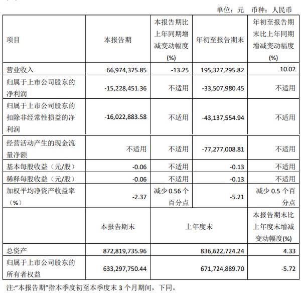 亚振家居前三季度净利亏损3351万元！