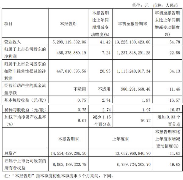 顾家家居前三季度净赚12.38亿元，增22.58%！