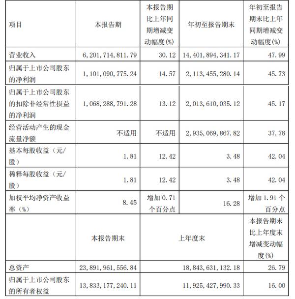 欧派前三季度营收144亿，厨柜衣柜共驱业绩高增！