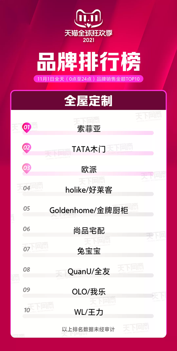 天猫双11第一波,家居建材品牌排行榜出炉!(截至1日24小时)