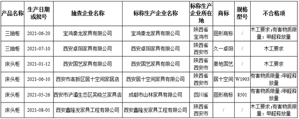 甲醛超标！木工要求不合格！陕西6家家具企业被点名