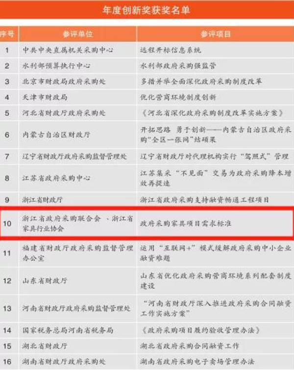 T/ZJGPA 1-2021和T/ZFA 2-2021《政府采购家具项目采购需求管理指南》正式发布