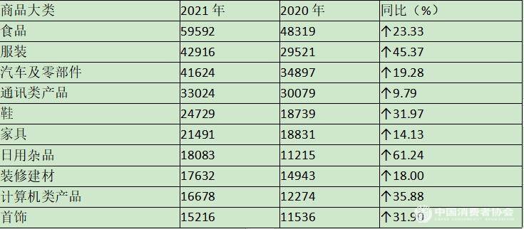 全国家具类投诉量居前十位,初步统计全年投诉超2万单!