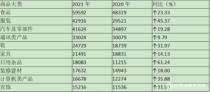 2021年全国家具类投诉量居前十位，初步统计全年投诉超2万单！