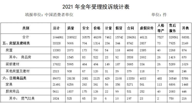 全国家具类投诉量居前十位，初步统计全年投诉超2万单！