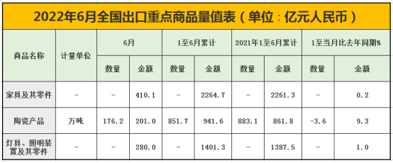 据海关统计，今年上半年，家具及其零件出口金额为2264.7亿元