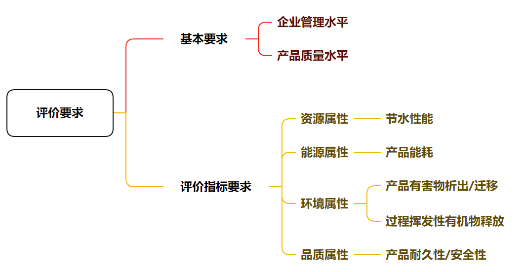 GB/T 42065—2022《绿色产品评价 厨卫五金产品》国家标准正式发布