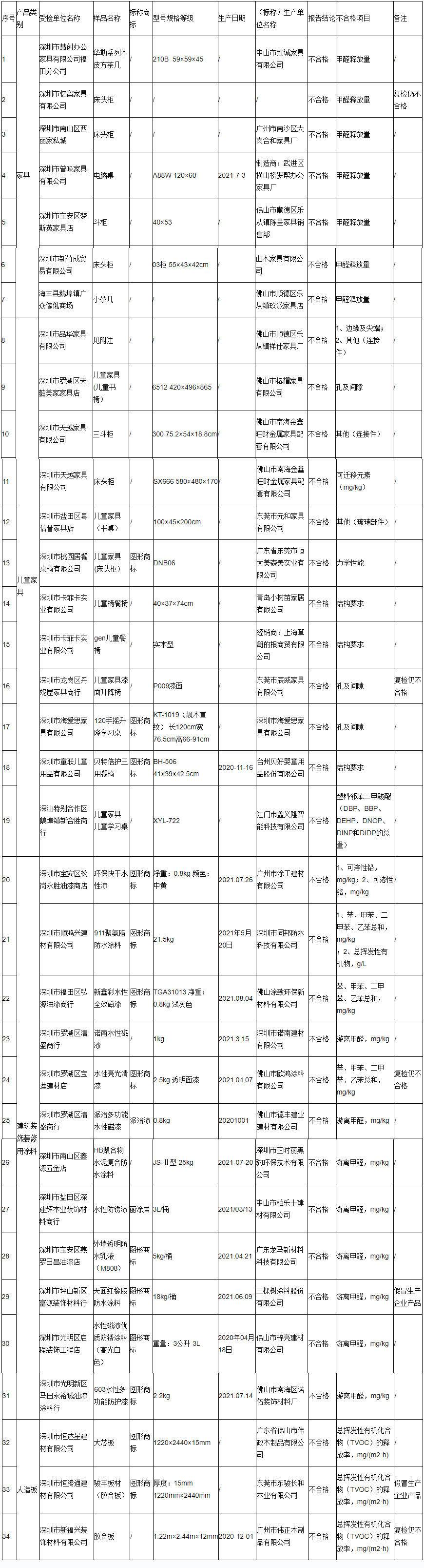 2021年深圳市家具等5种产品质量监督抽查发现不合格产品及企业名单