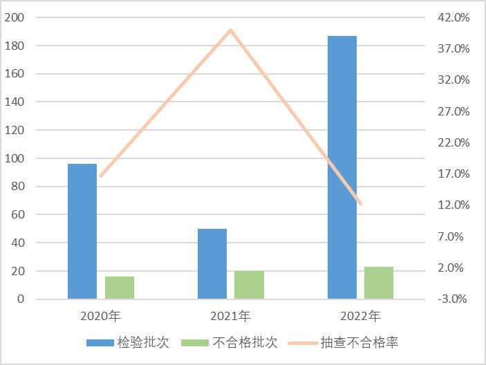 2022年家具产品国抽结果公布，喜盈门、自由王国等大品牌再次上榜