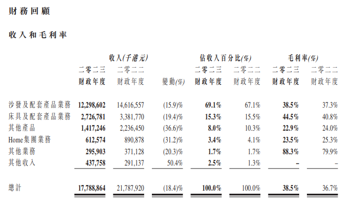 【成品家具】敏华控股2023财年营收177.89亿港元_2