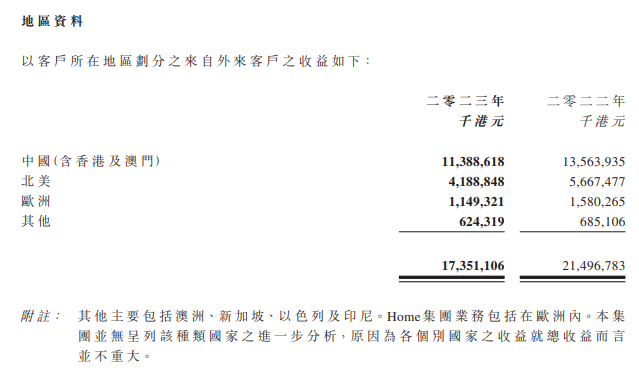 【成品家具】敏华控股2023财年营收177.89亿港元_3