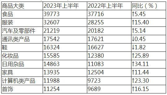 2023年上半年全国消协组织受理“家居建材类”投诉情况分析