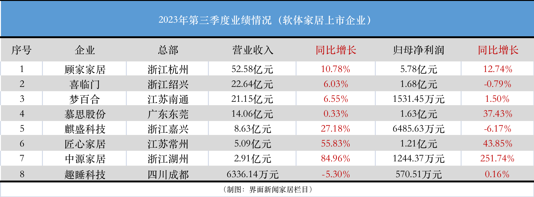 八大软体家居三季报：顾家52.58亿营收稳居第一，慕思、中源净利大增！