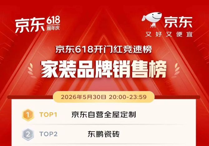 京东618开门红家装榜：京东自营全屋定制居首，东鹏、皇派分列二三