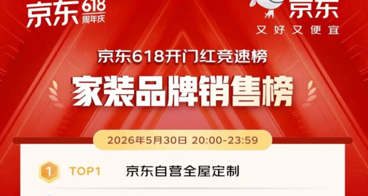 京东618开门红家装榜：京东自营全屋定制居首，东鹏、皇派分列二三